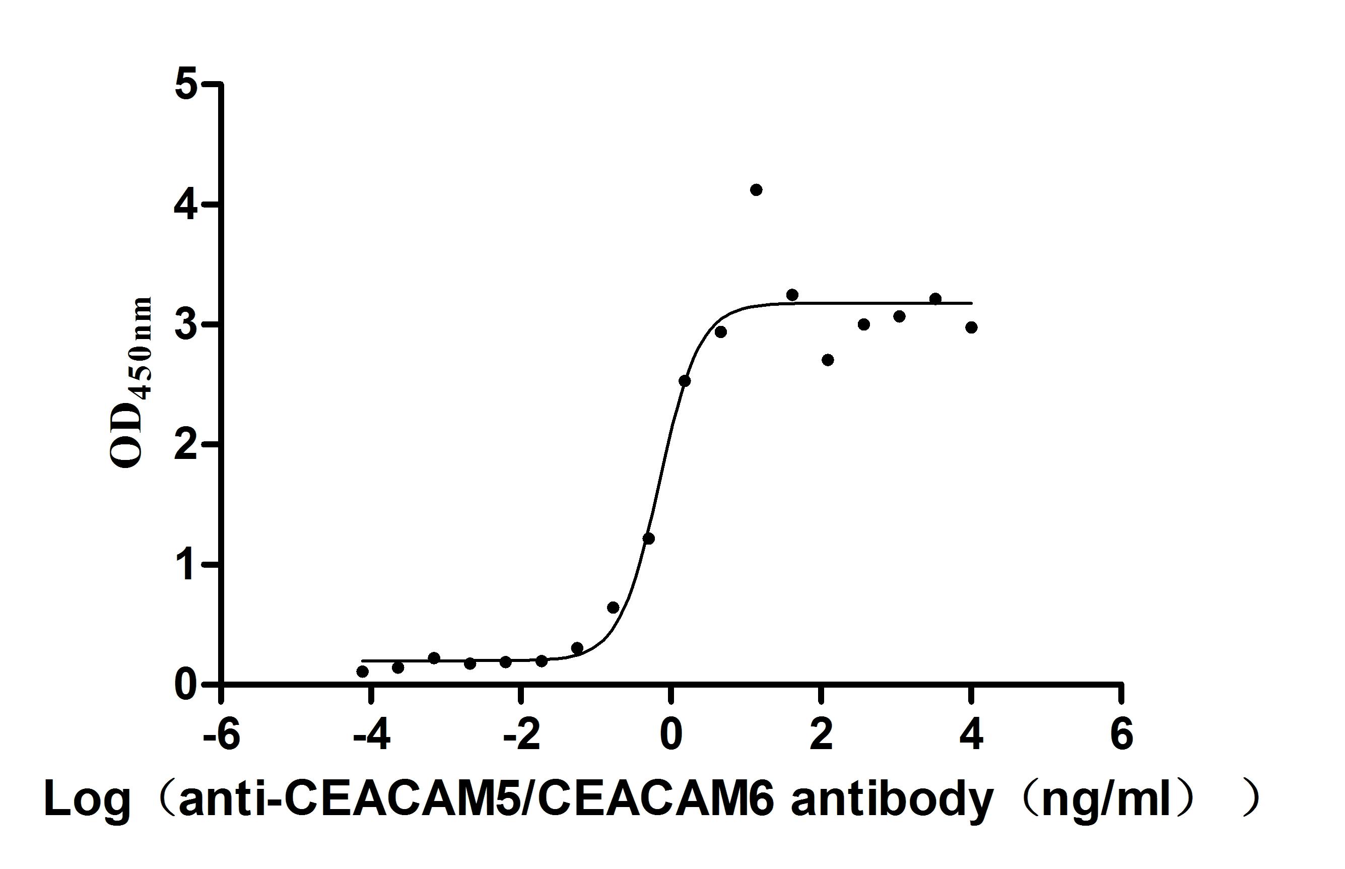 The Binding Activity of Human CEACAM5 with Anti-CEACAM5/CEACAM6 Recombinant Antibody