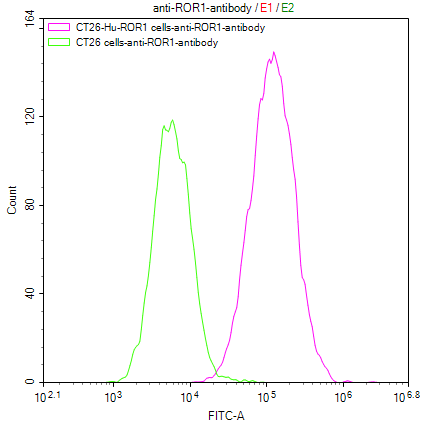 CSB-SC020067HU FACS